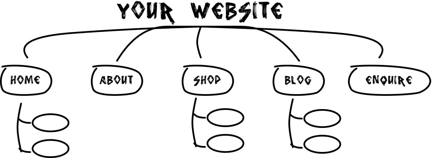 A hand-drawn information architecture tree for a website