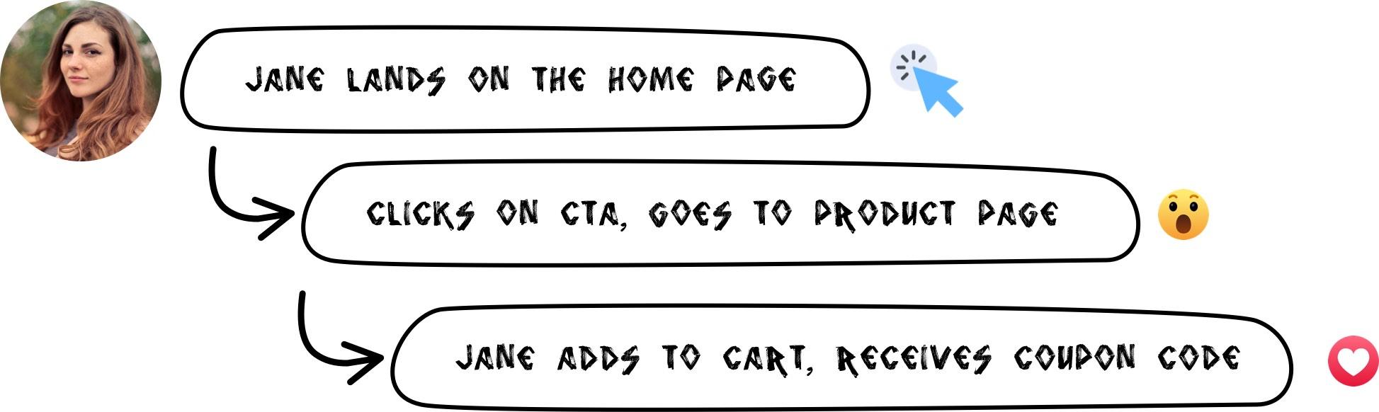 A hand-drawn user journey map