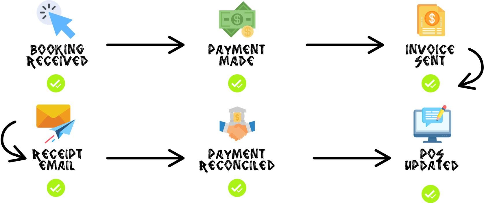 A mission-critical website workflow